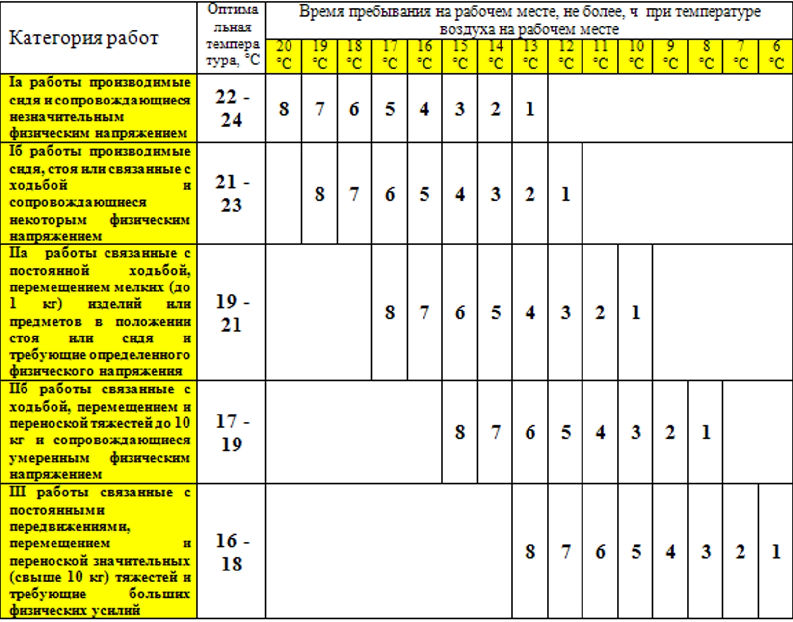 Сколько разрешено работать. Нормы температуры на рабочем месте. Нормативы температуры на рабочем месте. Температурные нормы на рабочем месте. Температурный режим при работе.