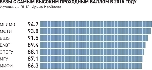 Мгимо проходные. МГИМО проходной балл. Самый высокий проходной балл в институт. МГИМО проходные баллы 2021. Вузы с низким проходным баллом на бюджет 2021.