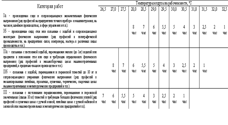 Работа в жаркую погоду по трудовому. Температура на рабочем месте. Сокращение рабочего дня в жару санитарные нормы. Нормы температуры на рабочем месте. Температурные нормативы на рабочем месте в жару.